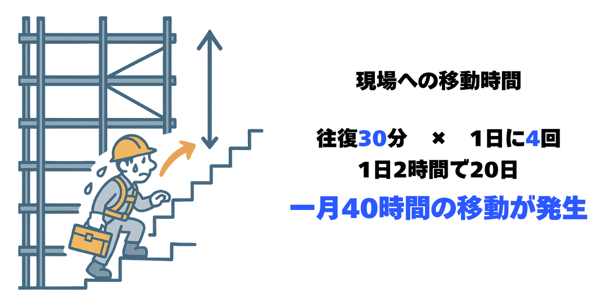 現場への移動時間 往復30分 × 1日に4回