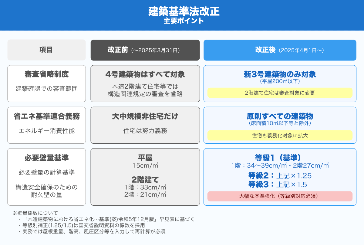 建築基準法改正の主要ポイント