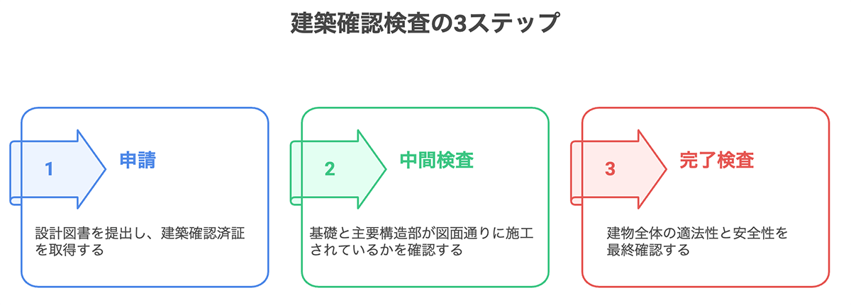 建築確認検査の3ステップ