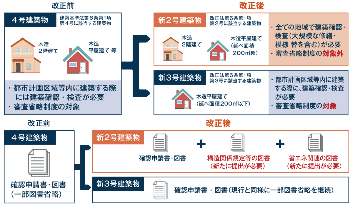 建築基準法の改正