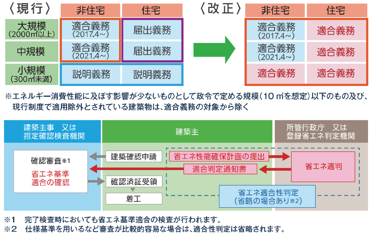 「省エネ基準の適合義務化