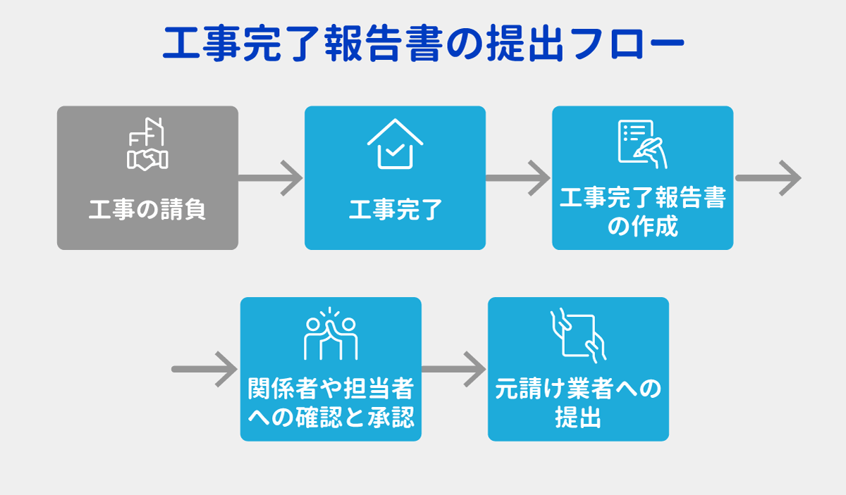 工事完了報告書の提出フロー