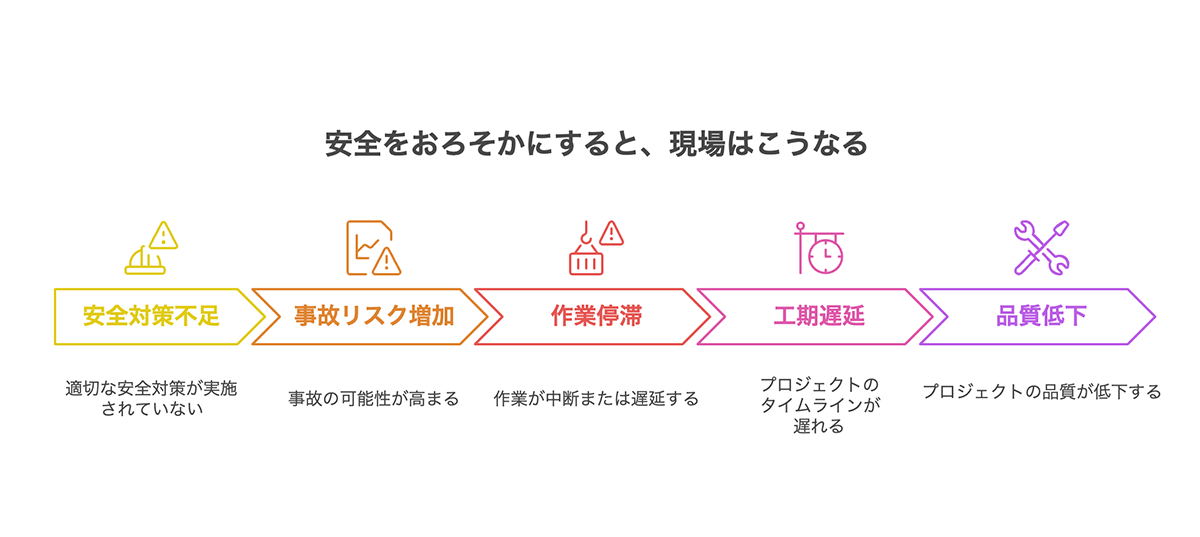 施工管理における安全管理の重要性を表した図