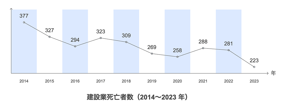 建設業における死亡者数ブラフ（2014～2023年）
