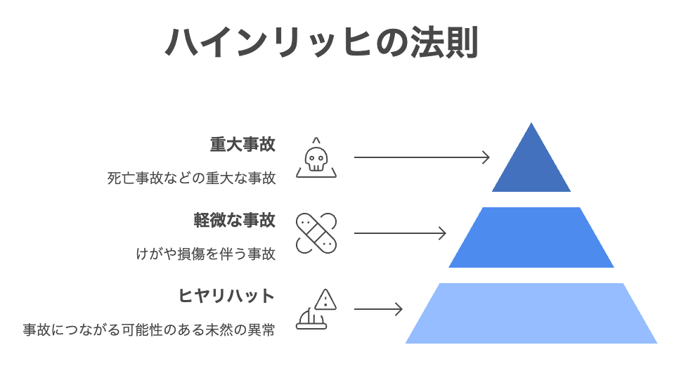ハインリッヒの法則