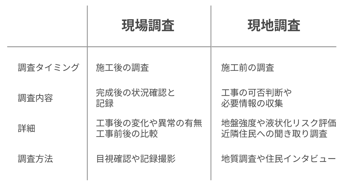 現場調査と現地調査との違い