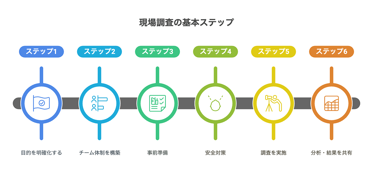 現場調査の基本ステップ