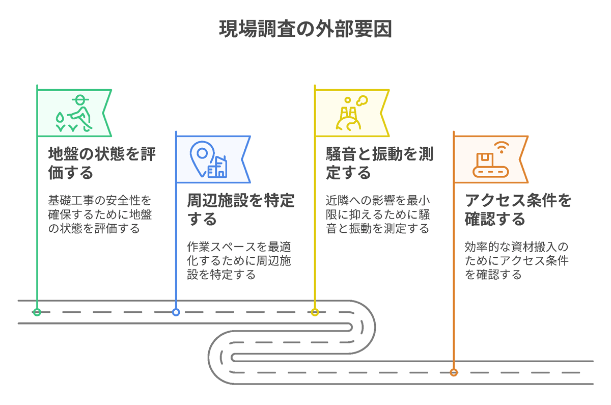 現場調査の外部要因