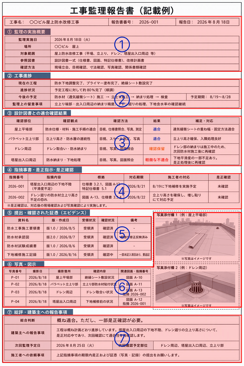 工事監理報告書の記載例（①〜⑦の記載項目を示したサンプル）
