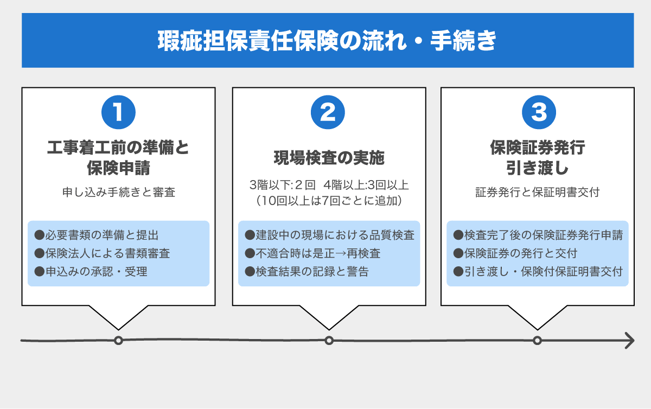 瑕疵担保責任保険の流れ・手続き