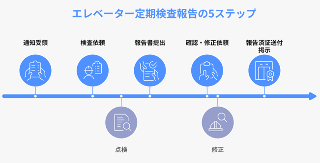 エレベーター定期検査報告の5ステップ