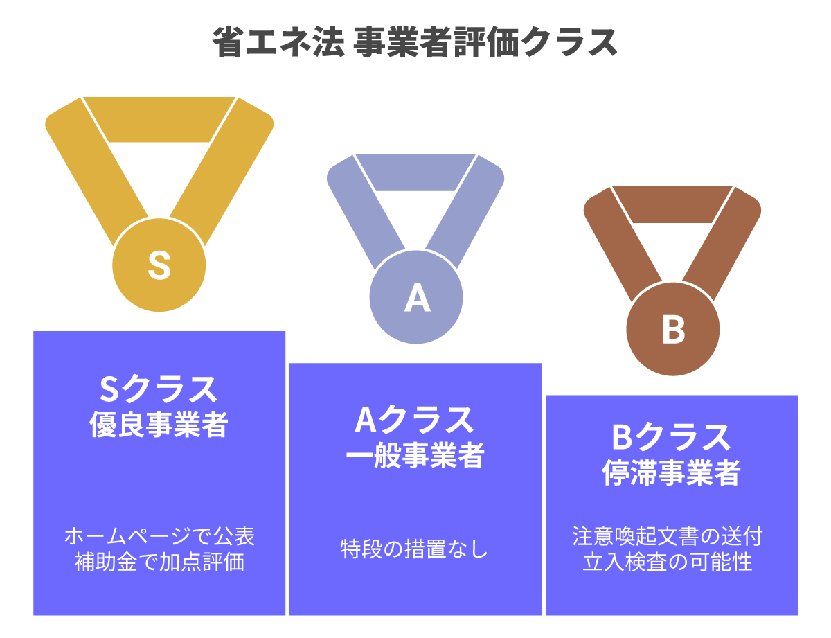 省エネ法 事業者評価クラス
