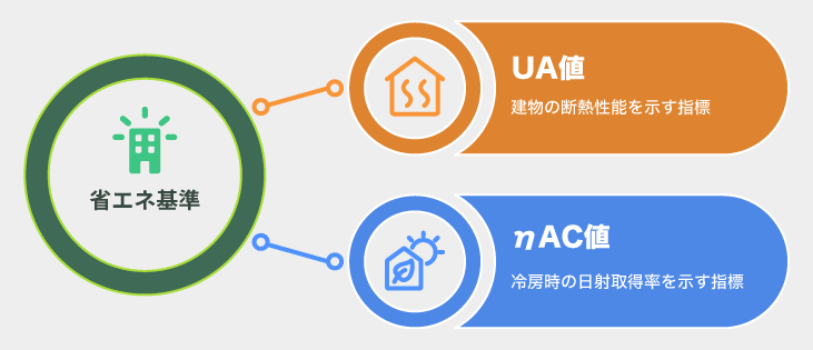 外皮性能：断熱性の重要な指標