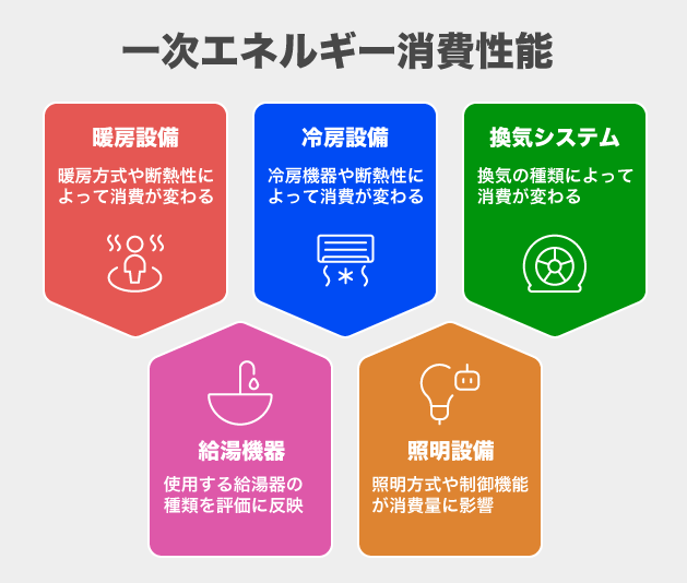 一次エネルギー消費性能：建物の省エネを評価する指標