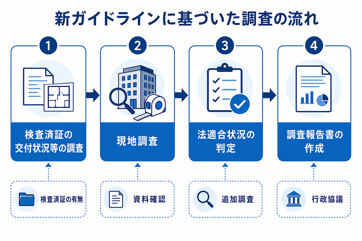 ガイドラインに基づいた現況調査の流れ(4ステップ)の図解