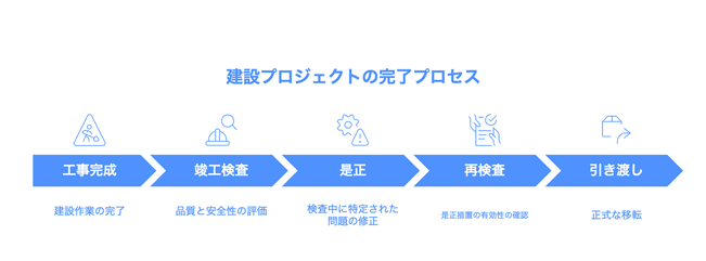 建設プロジェクトの完了プロセス
