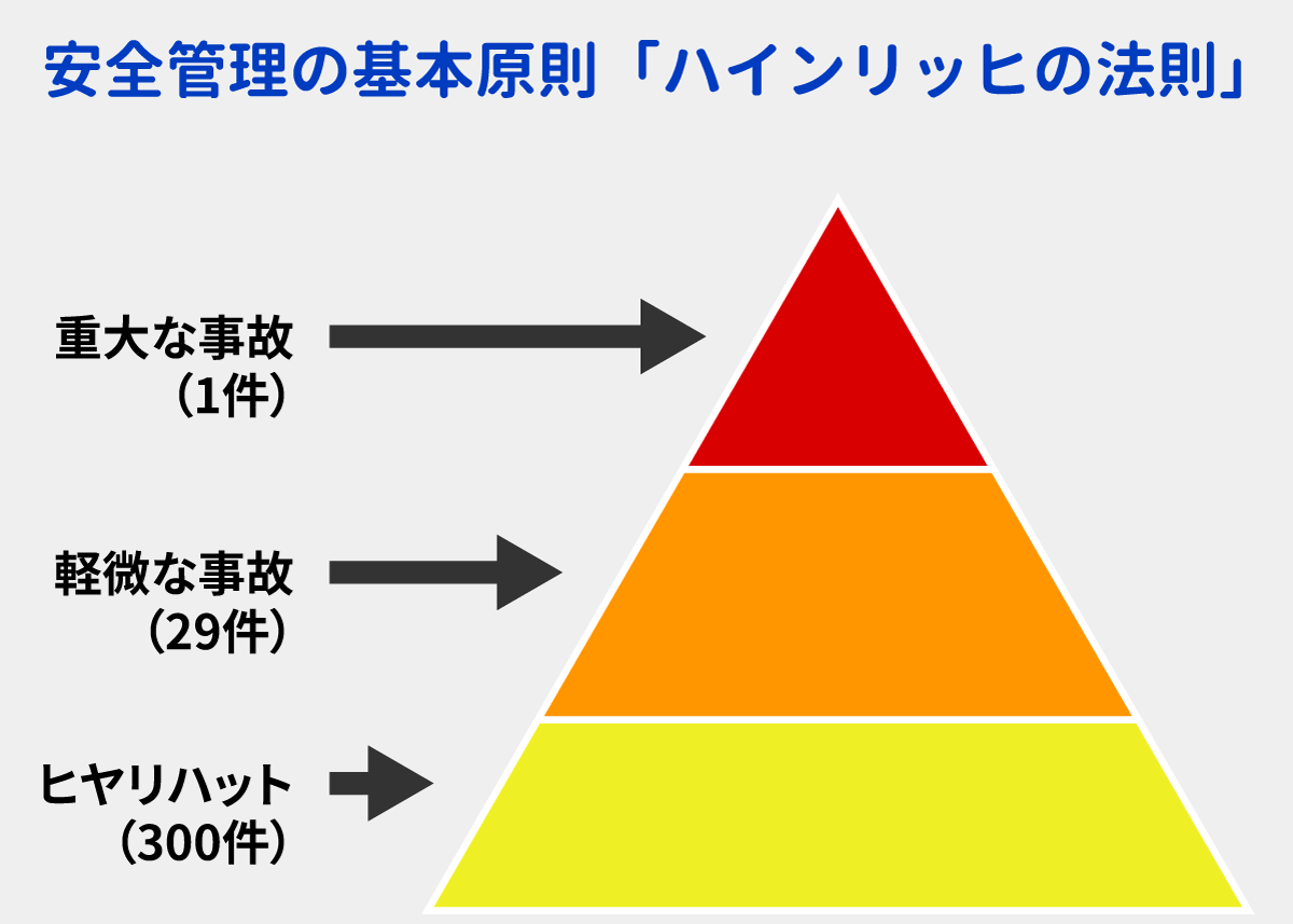 安全管理の基本原則ハインリッヒの法則