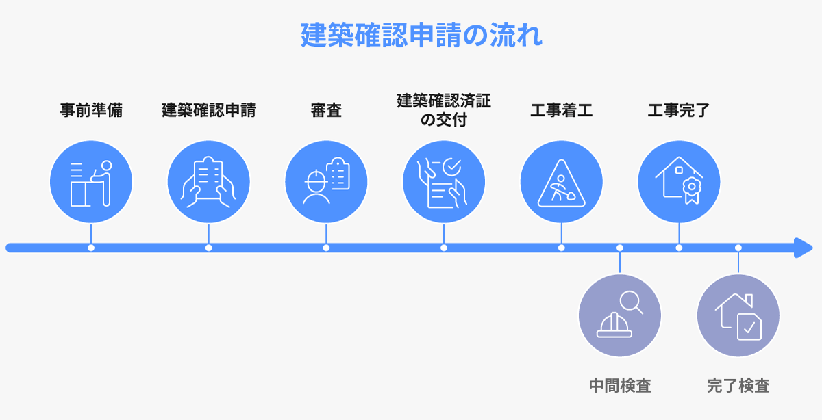 建築確認申請の流れイメージ