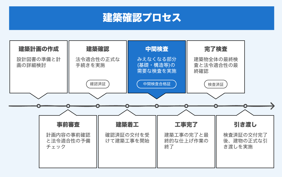 一般的な建築プロセス