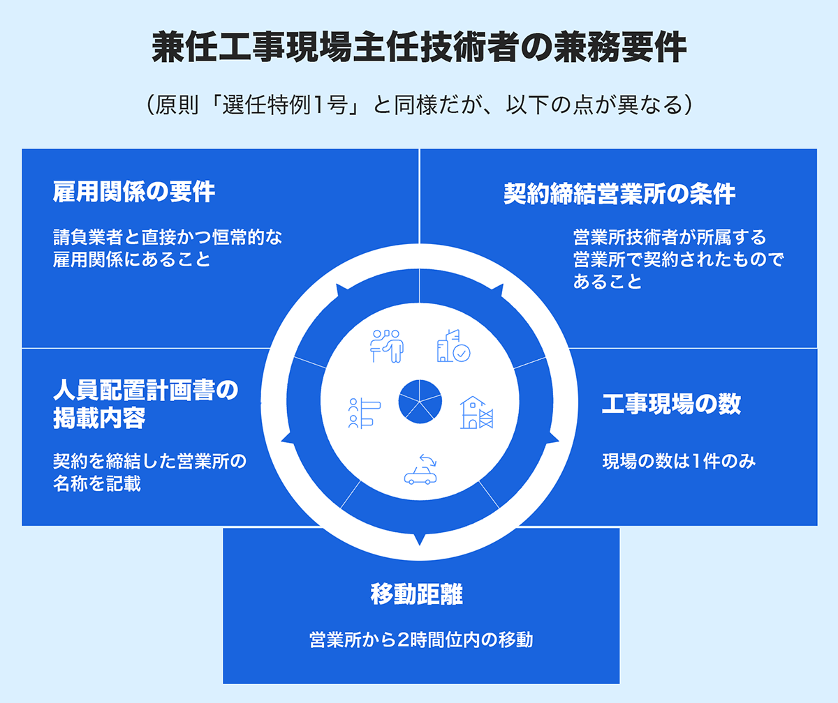 営業所技術者等の専任現場兼任条件