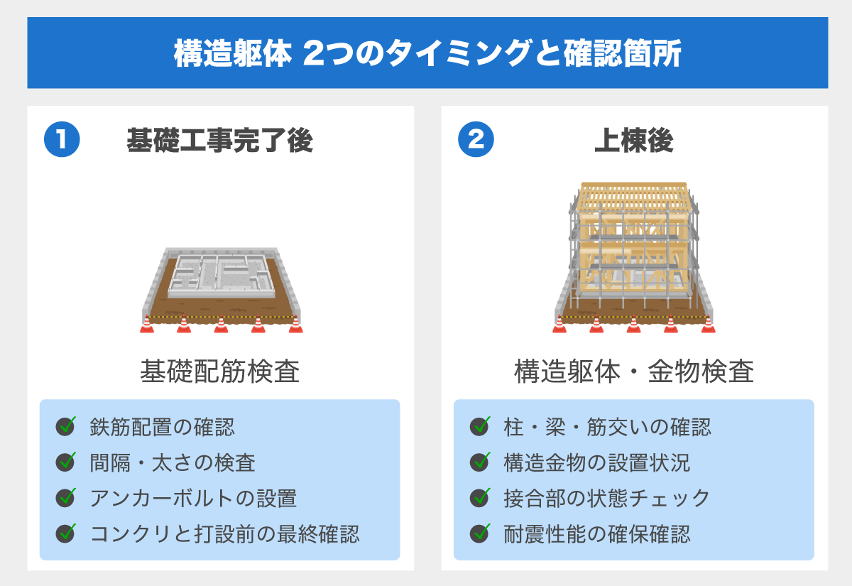 構造躯体2つのタイミングと確認箇所