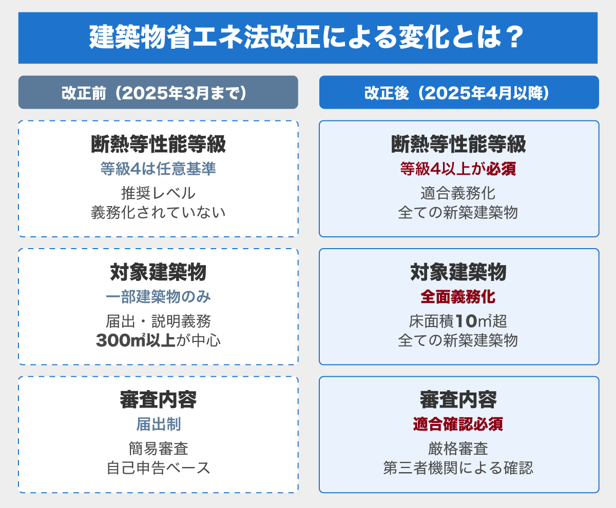 築物省エネ法改正による変化とは