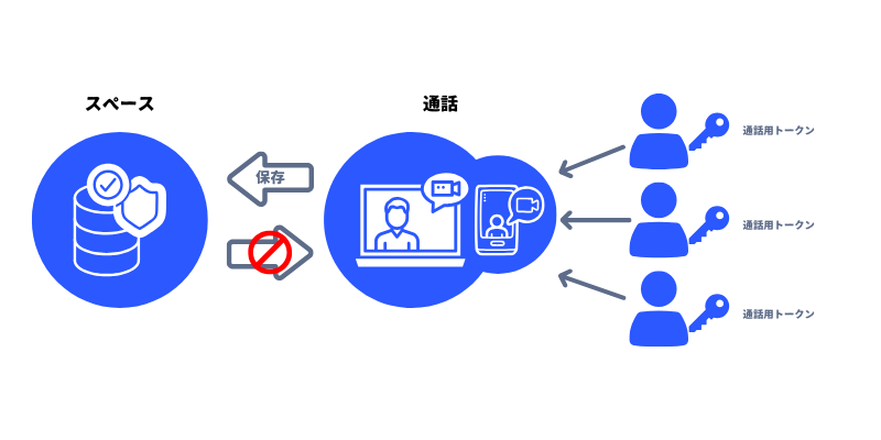 通話用トークン